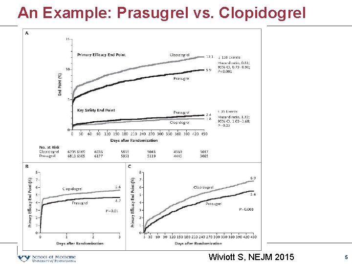 An Example: Prasugrel vs. Clopidogrel Wiviott S, NEJM 2015 5 