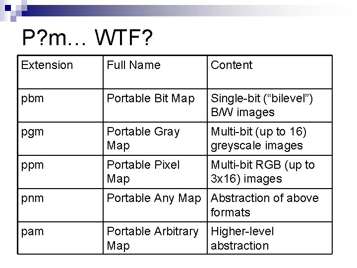 P? m… WTF? Extension Full Name Content pbm Portable Bit Map Single-bit (“bilevel”) B/W