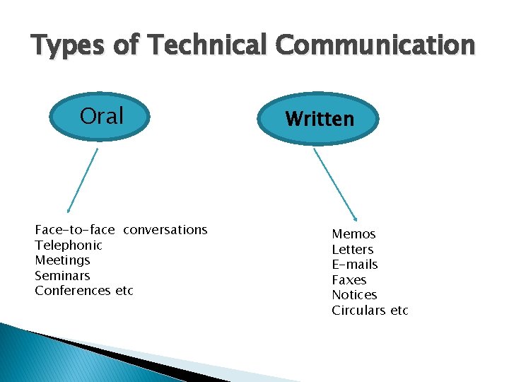 Types of Technical Communication Oral Face-to-face conversations Telephonic Meetings Seminars Conferences etc Written Memos Types of Technical Communication Oral Face-to-face conversations Telephonic Meetings Seminars Conferences etc Written Memos