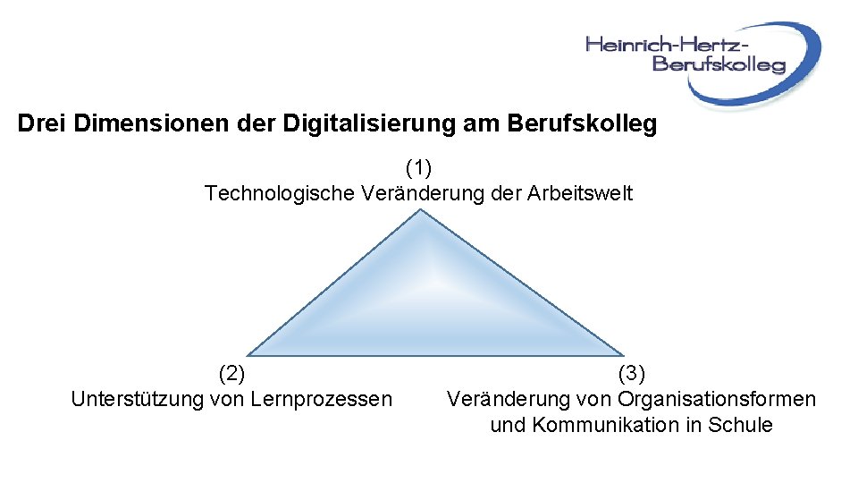 Drei Dimensionen der Digitalisierung am Berufskolleg (1) Technologische Veränderung der Arbeitswelt (2) Unterstützung von