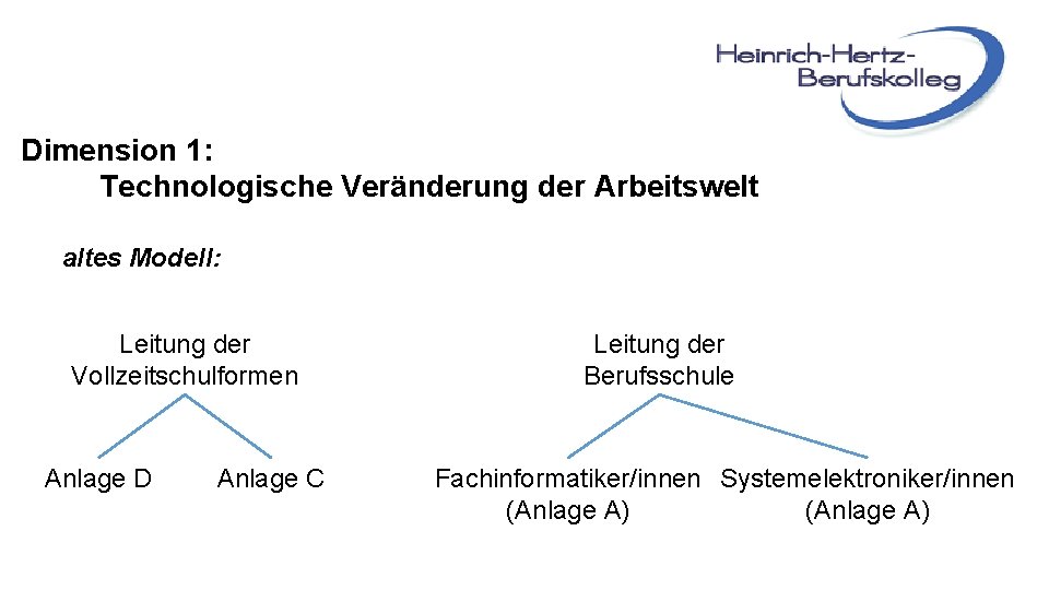 Dimension 1: Technologische Veränderung der Arbeitswelt altes Modell: Leitung der Vollzeitschulformen Anlage D Anlage