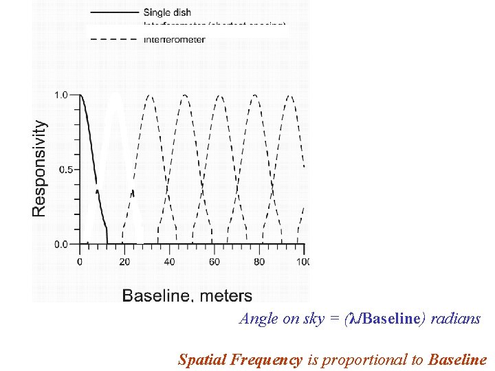 Angle on sky = (λ/Baseline) radians Spatial Frequency is proportional to Baseline 