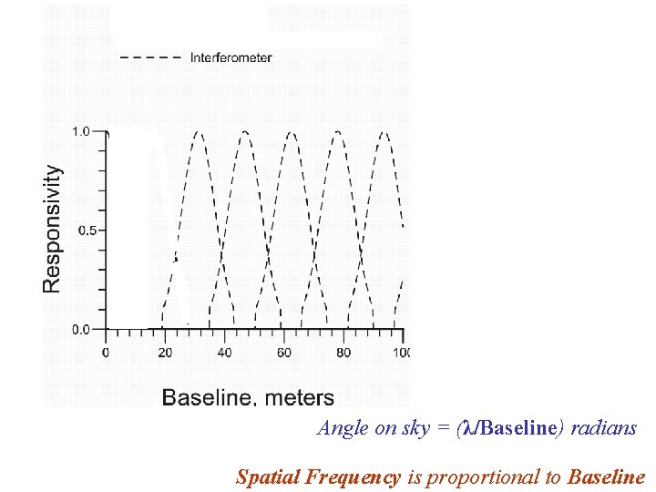 Angle on sky = (λ/Baseline) radians Spatial Frequency is proportional to Baseline 