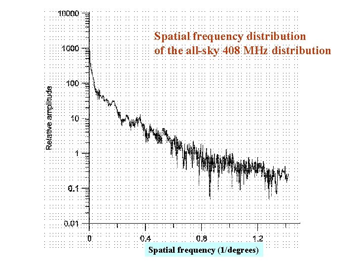 Spatial frequency distribution of the all-sky 408 MHz distribution Spatial frequency (1/degrees) 