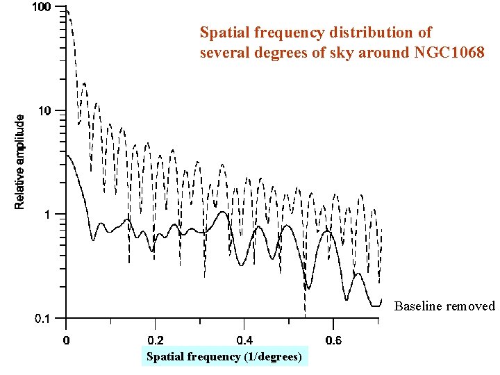 Spatial frequency distribution of several degrees of sky around NGC 1068 Baseline removed Spatial