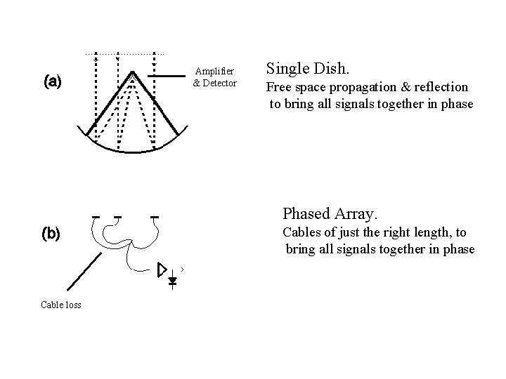 Amplifier & Detector Single Dish. Free space propagation & reflection to bring all signals