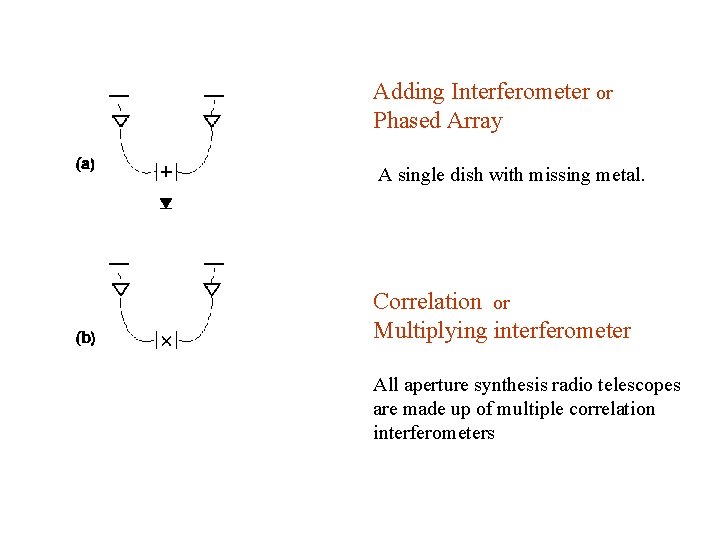 Adding Interferometer or Phased Array A single dish with missing metal. Correlation or Multiplying