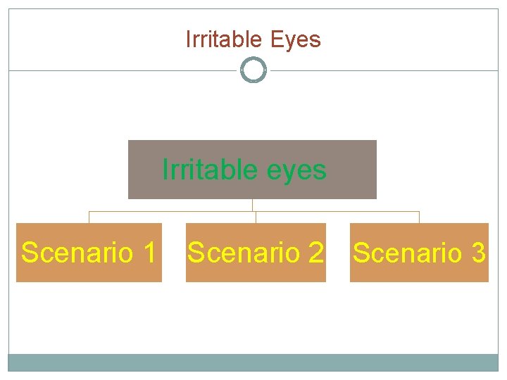 Irritable Eyes Irritable eyes Scenario 1 Scenario 2 Scenario 3 