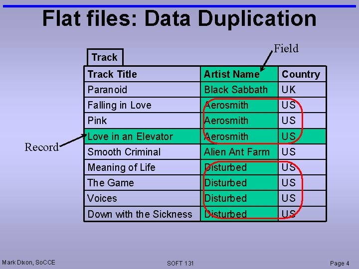Flat files: Data Duplication Field Track Record Mark Dixon, So. CCE Track Title Artist