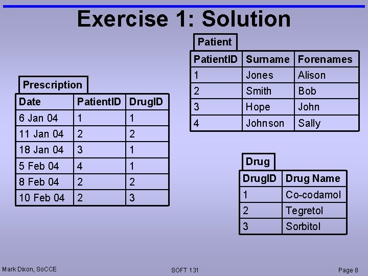 Exercise 1: Solution Patient. ID Surname Forenames Prescription 1 Jones Alison 2 Smith Bob