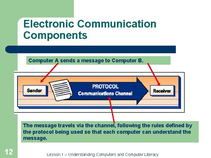 Electronic Communication Components Computer A sends a message to Computer B. The message travels