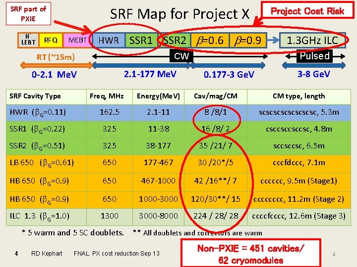 SRF Map for Project X SRF part of PXIE HLEBT RFQ MEBT HWR SSR