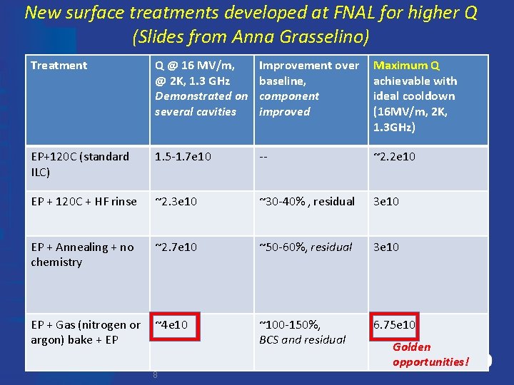 New surface treatments developed at FNAL for higher Q (Slides from Anna Grasselino) Treatment