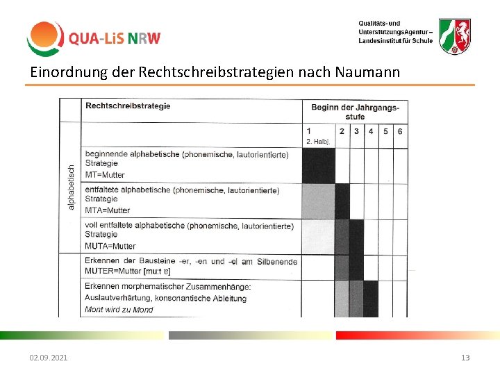 Einordnung der Rechtschreibstrategien nach Naumann 02. 09. 2021 13 