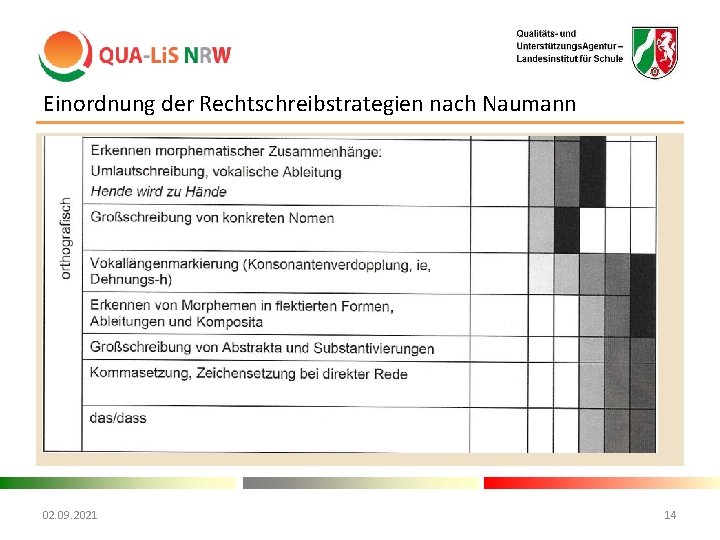 Einordnung der Rechtschreibstrategien nach Naumann 02. 09. 2021 14 