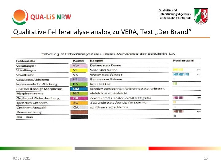 Qualitative Fehleranalyse analog zu VERA, Text „Der Brand“ 02. 09. 2021 15 