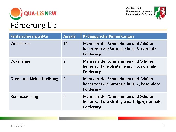 Förderung Lia Fehlerschwerpunkte Anzahl Pädagogische Bemerkungen Vokalkürze 14 Mehrzahl der Schülerinnen und Schüler beherrscht