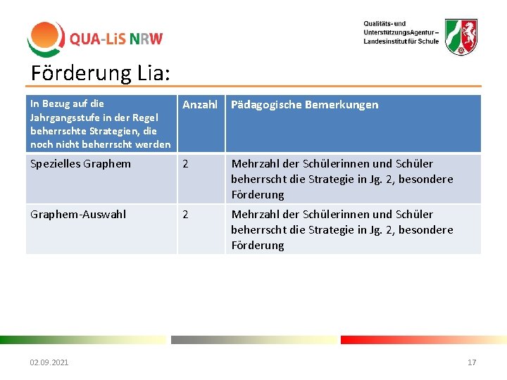 Förderung Lia: In Bezug auf die Jahrgangsstufe in der Regel beherrschte Strategien, die noch