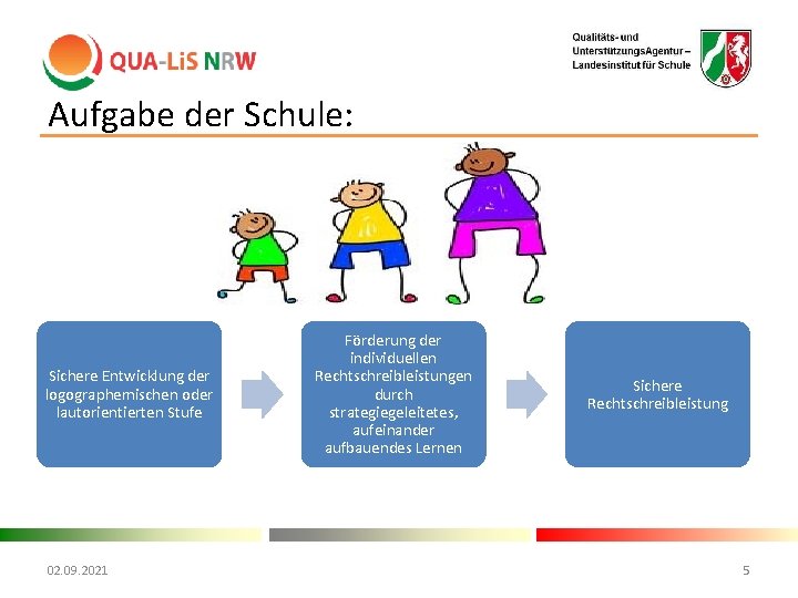 Aufgabe der Schule: Sichere Entwicklung der logographemischen oder lautorientierten Stufe 02. 09. 2021 Förderung