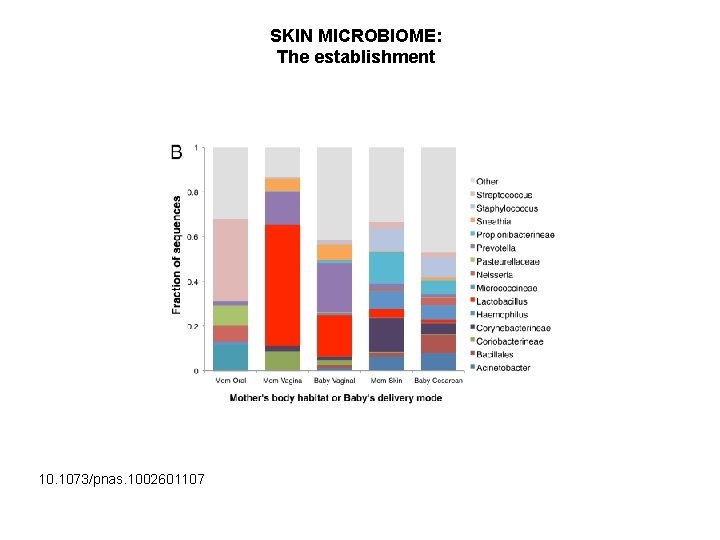 SKIN MICROBIOME: The establishment 10. 1073/pnas. 1002601107 