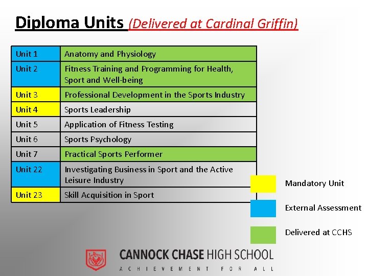 Diploma Units (Delivered at Cardinal Griffin) Unit 1 Anatomy and Physiology Unit 2 Fitness