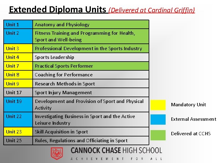 Extended Diploma Units (Delivered at Cardinal Griffin) Unit 1 Anatomy and Physiology Unit 2