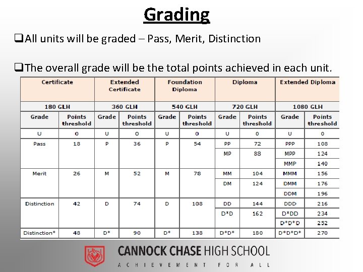 Grading q. All units will be graded – Pass, Merit, Distinction q. The overall