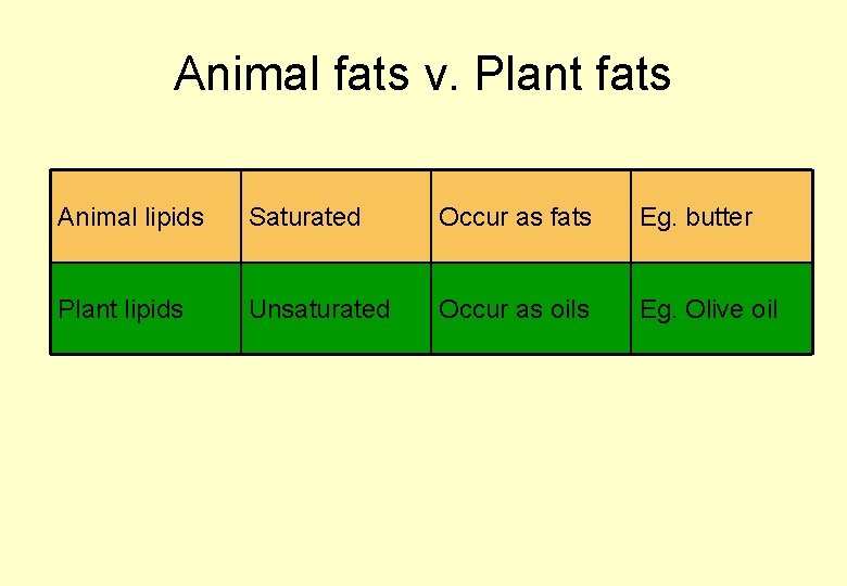 Animal fats v. Plant fats Animal lipids Saturated Occur as fats Eg. butter Plant