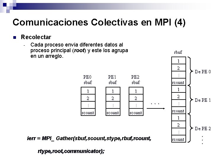 Comunicaciones Colectivas en MPI (4) Recolectar Cada proceso envía diferentes datos al proceso principal