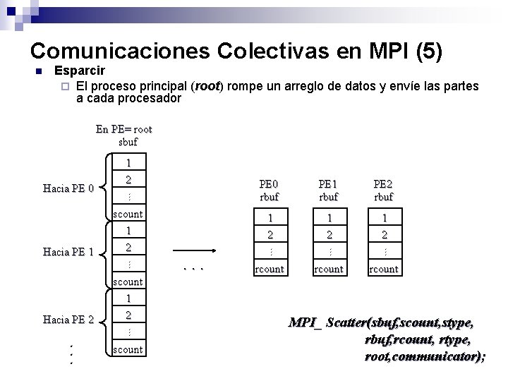 Comunicaciones Colectivas en MPI (5) Esparcir ¨ El proceso principal (root) rompe un arreglo
