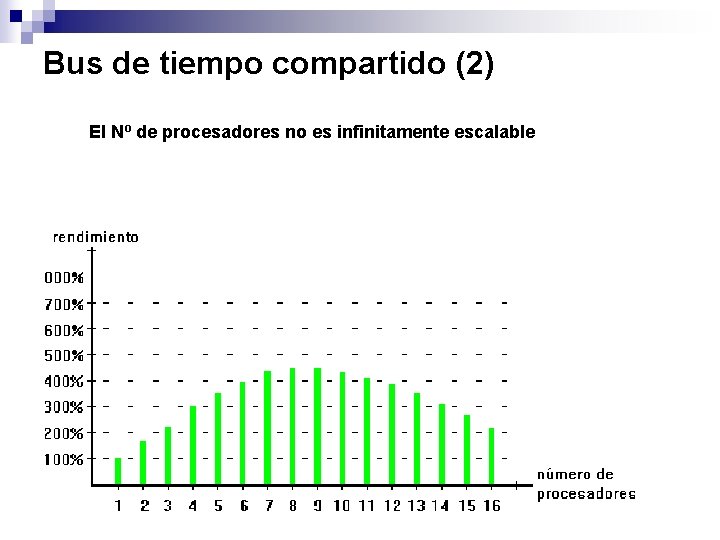 Bus de tiempo compartido (2) El Nº de procesadores no es infinitamente escalable 