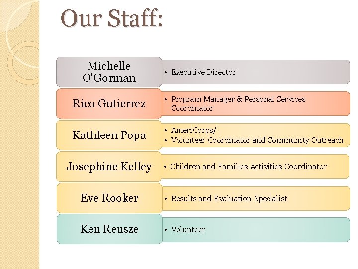 Our Staff: Michelle O’Gorman • Executive Director Rico Gutierrez • Program Manager & Personal