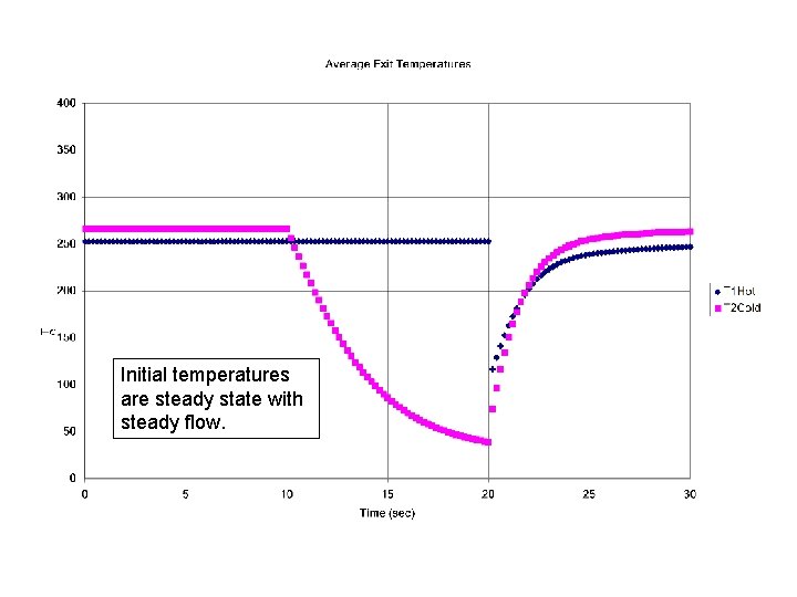 Initial temperatures are steady state with steady flow. 