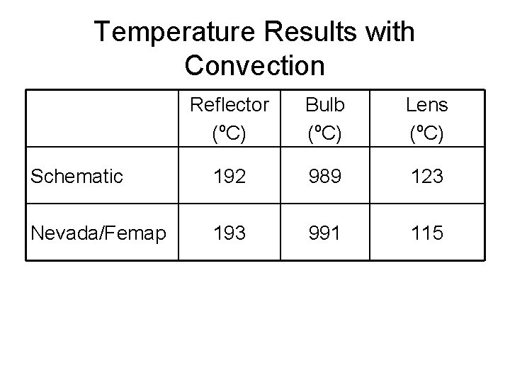Temperature Results with Convection Reflector (o. C) Bulb (o. C) Lens (o. C) Schematic