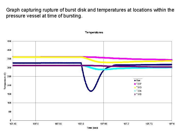 Graph capturing rupture of burst disk and temperatures at locations within the pressure vessel