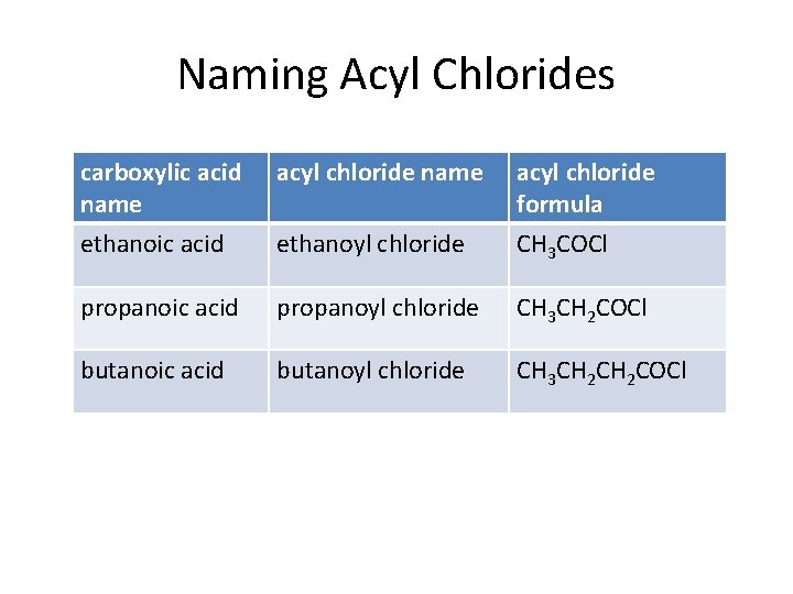 Naming Acyl Chlorides carboxylic acid name ethanoic acid acyl chloride name ethanoyl chloride acyl