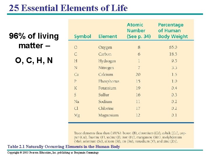 25 Essential Elements of Life 96% of living matter – O, C, H, N