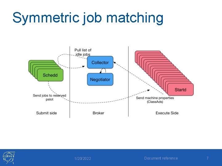 Symmetric job matching 1/20/2022 Document reference 7 