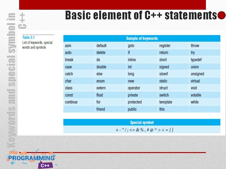 Keywords and special symbol in C++ Basic element of C++ statements Keywords and special symbol in C++ Basic element of C++ statements