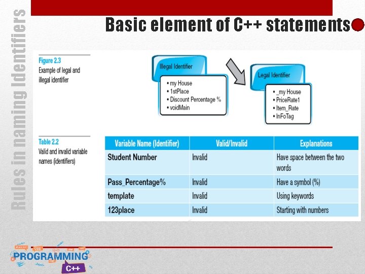 Rules in naming Identifiers Basic element of C++ statements Rules in naming Identifiers Basic element of C++ statements