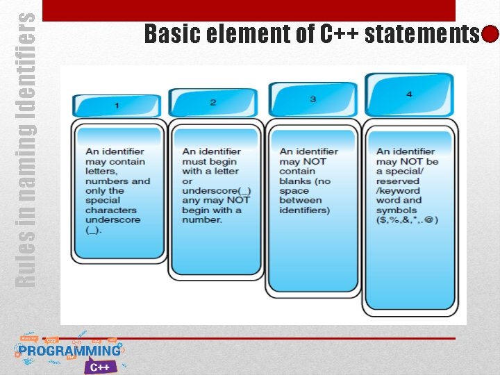 Rules in naming Identifiers Basic element of C++ statements Rules in naming Identifiers Basic element of C++ statements