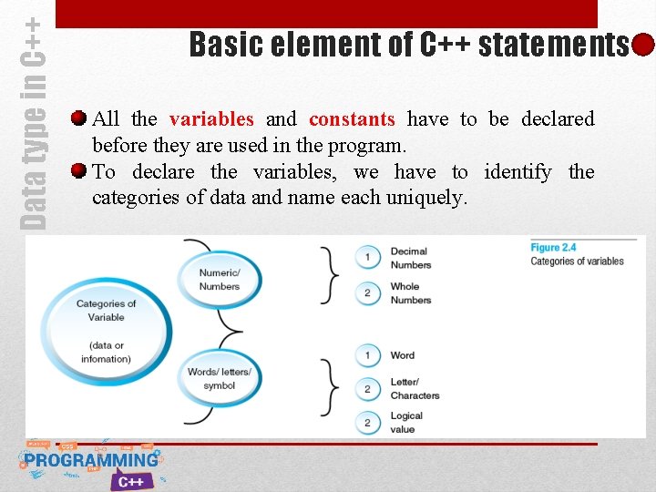Data type in C++ Basic element of C++ statements All the variables and constants Data type in C++ Basic element of C++ statements All the variables and constants