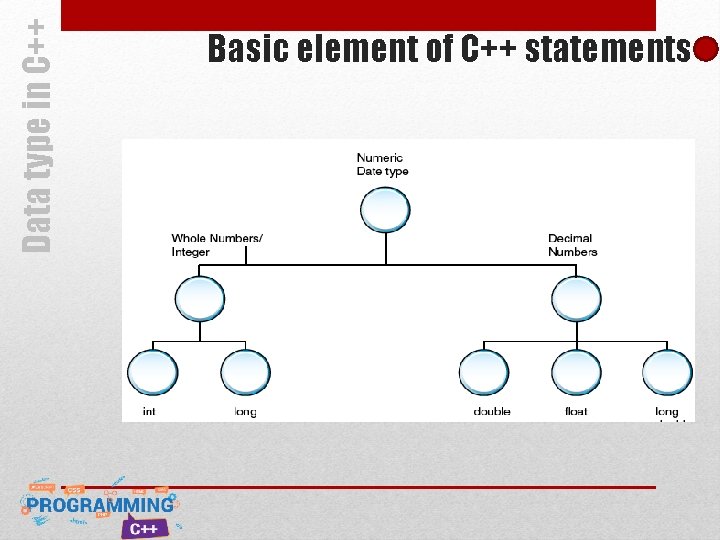 Data type in C++ Basic element of C++ statements Data type in C++ Basic element of C++ statements