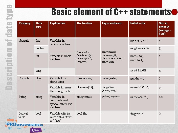 Description of data type Basic element of C++ statements Category Data type Explanation Numeric Description of data type Basic element of C++ statements Category Data type Explanation Numeric