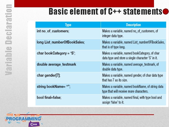 Variable Declaration Basic element of C++ statements Variable Declaration Basic element of C++ statements