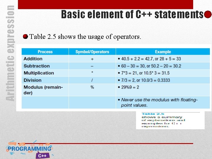 Arithmetic expression Basic element of C++ statements Table 2. 5 shows the usage of Arithmetic expression Basic element of C++ statements Table 2. 5 shows the usage of