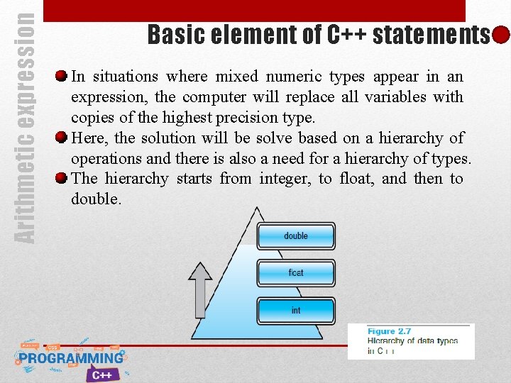Arithmetic expression Basic element of C++ statements In situations where mixed numeric types appear Arithmetic expression Basic element of C++ statements In situations where mixed numeric types appear