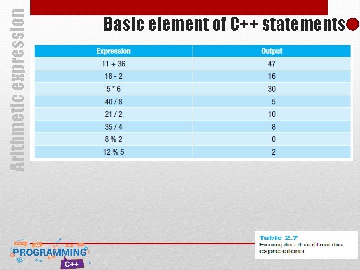 Arithmetic expression Basic element of C++ statements Arithmetic expression Basic element of C++ statements