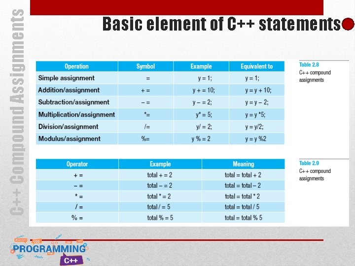 C++ Compound Assignments Basic element of C++ statements C++ Compound Assignments Basic element of C++ statements