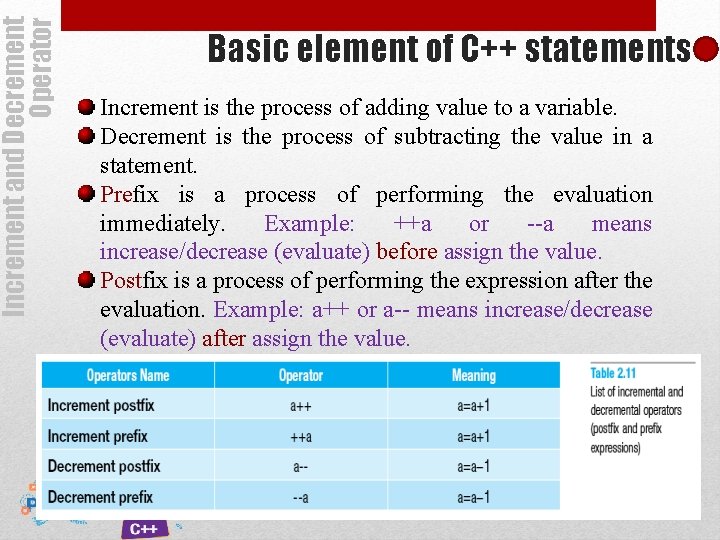 Increment and Decrement Operator Basic element of C++ statements Increment is the process of Increment and Decrement Operator Basic element of C++ statements Increment is the process of